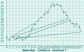 Courbe de l'humidex pour Milan (It)