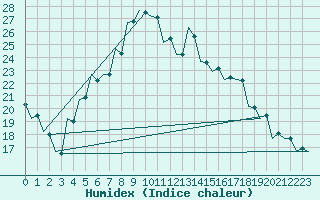 Courbe de l'humidex pour Kecskemet