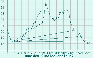 Courbe de l'humidex pour Woensdrecht