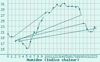 Courbe de l'humidex pour Valladolid / Villanubla