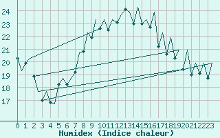 Courbe de l'humidex pour Payerne (Sw)