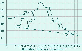 Courbe de l'humidex pour Kos Airport