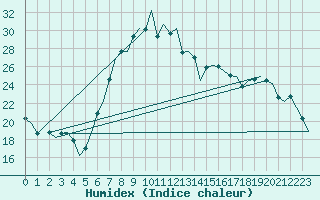 Courbe de l'humidex pour Augsburg