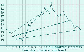 Courbe de l'humidex pour Burgos (Esp)