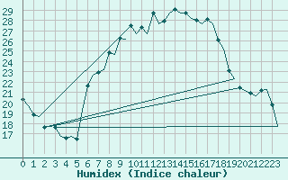 Courbe de l'humidex pour Volkel