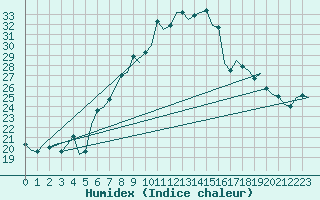 Courbe de l'humidex pour Niederstetten