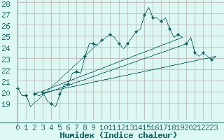 Courbe de l'humidex pour Groningen Airport Eelde
