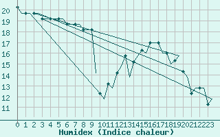 Courbe de l'humidex pour Algeciras