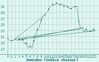 Courbe de l'humidex pour Bardenas Reales