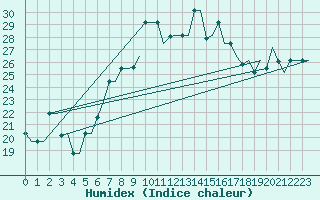 Courbe de l'humidex pour Oran / Es Senia