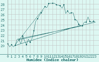 Courbe de l'humidex pour Reus (Esp)