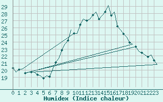 Courbe de l'humidex pour Duesseldorf