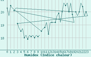 Courbe de l'humidex pour Platform P11-b Sea