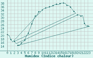 Courbe de l'humidex pour Fritzlar