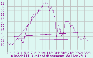 Courbe du refroidissement olien pour Pula Aerodrome