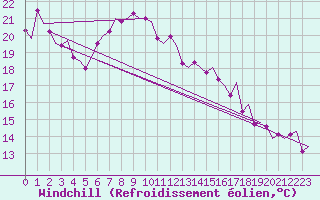 Courbe du refroidissement olien pour Vlieland