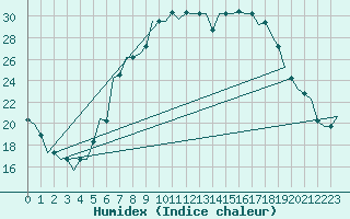 Courbe de l'humidex pour Pisa / S. Giusto