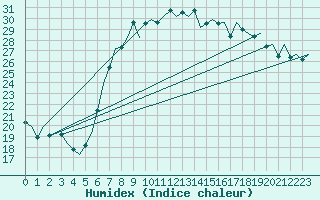 Courbe de l'humidex pour Reus (Esp)