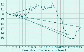 Courbe de l'humidex pour Amsterdam Airport Schiphol