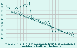 Courbe de l'humidex pour Muenster / Osnabrueck