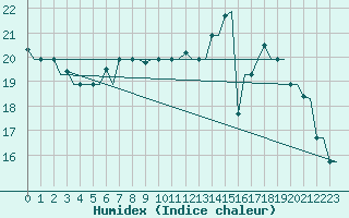 Courbe de l'humidex pour Vilnius