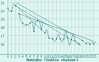 Courbe de l'humidex pour Platform Awg-1 Sea