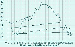 Courbe de l'humidex pour Amsterdam Airport Schiphol