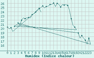 Courbe de l'humidex pour Hannover