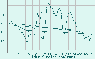 Courbe de l'humidex pour Vlissingen