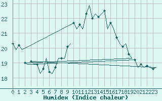 Courbe de l'humidex pour Vlieland