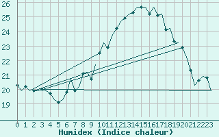 Courbe de l'humidex pour Nuernberg