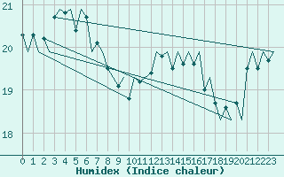 Courbe de l'humidex pour Platform K14-fa-1c Sea