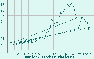 Courbe de l'humidex pour Euro Platform