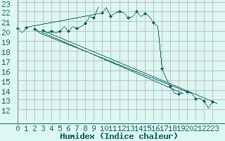 Courbe de l'humidex pour Bremen