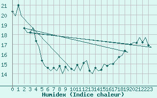 Courbe de l'humidex pour Platform F3-fb-1 Sea