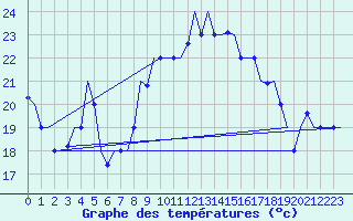 Courbe de tempratures pour Djerba Mellita