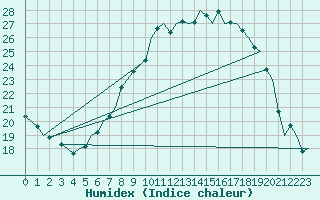 Courbe de l'humidex pour Schaffen (Be)