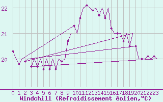 Courbe du refroidissement olien pour Bilbao (Esp)