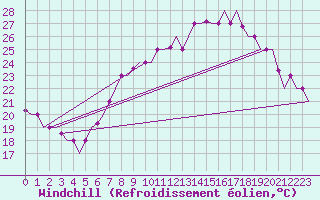 Courbe du refroidissement olien pour Torino / Caselle