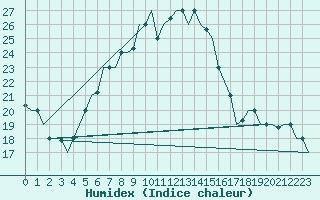 Courbe de l'humidex pour Kharkiv