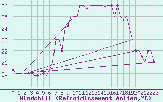 Courbe du refroidissement olien pour Rimini
