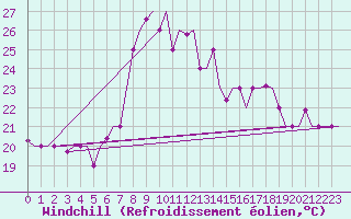 Courbe du refroidissement olien pour Catania / Fontanarossa