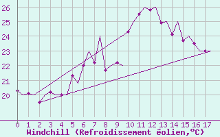 Courbe du refroidissement olien pour Palermo / Punta Raisi
