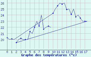 Courbe de tempratures pour Palermo / Punta Raisi