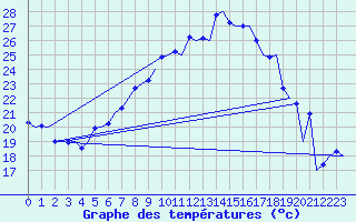 Courbe de tempratures pour Wien / Schwechat-Flughafen