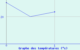 Courbe de tempratures pour Szolnok