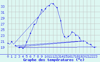 Courbe de tempratures pour Volkel