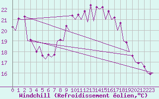 Courbe du refroidissement olien pour Asturias / Aviles