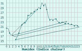 Courbe de l'humidex pour Kayseri / Erkilet