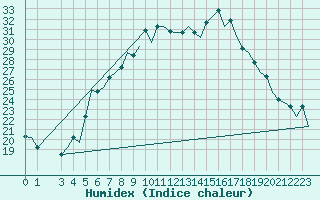 Courbe de l'humidex pour Firenze / Peretola